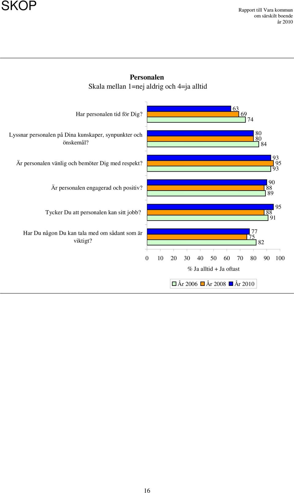 80 80 84 Är personalen vänlig och bemöter Dig med respekt? Är personalen engagerad och positiv?