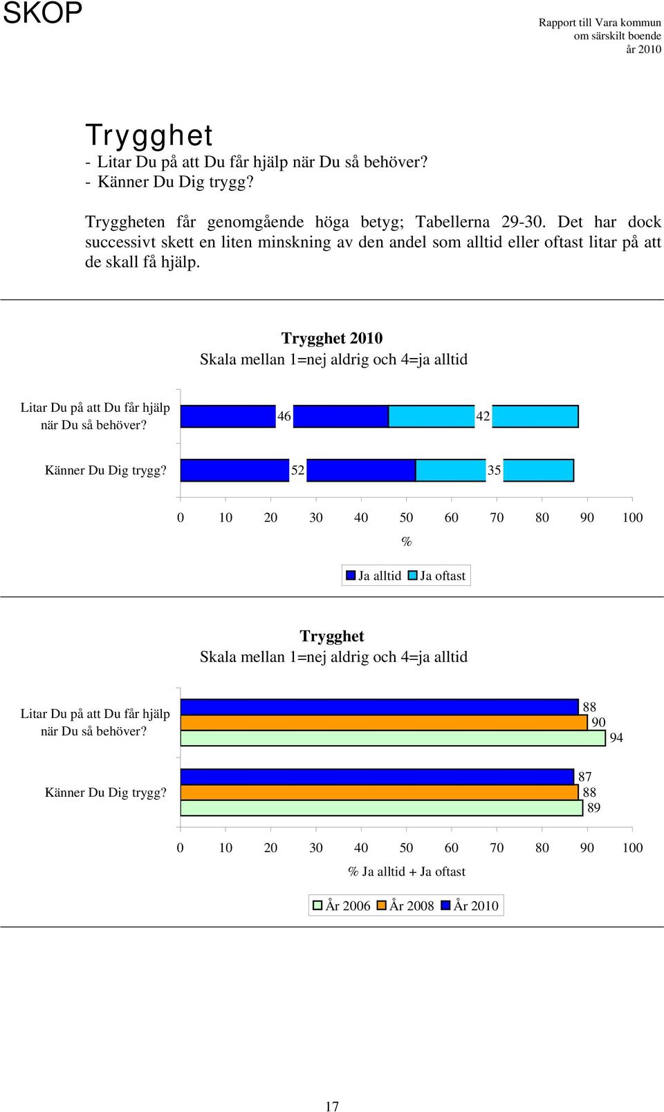 Trygghet 2010 Litar Du på att Du får hjälp när Du så behöver? 46 42 Känner Du Dig trygg?
