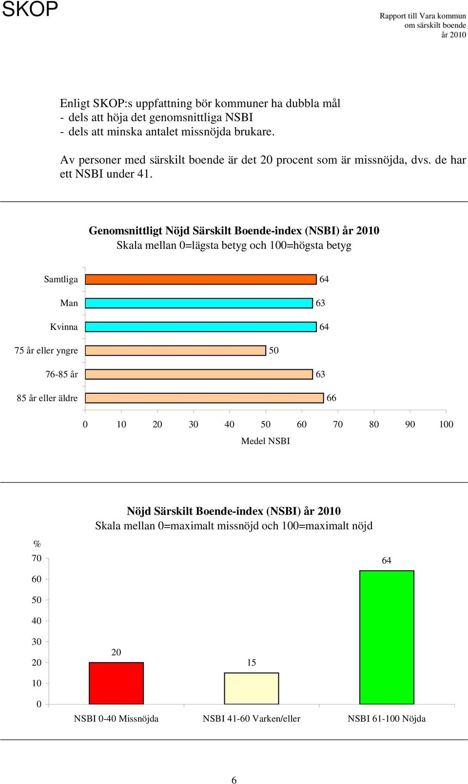 Genomsnittligt Nöjd Särskilt Boende-index (NSBI) Skala mellan 0=lägsta betyg och 100=högsta betyg Samtliga Man Kvinna 64 63 64 75 år eller yngre 50 76-85 år 63