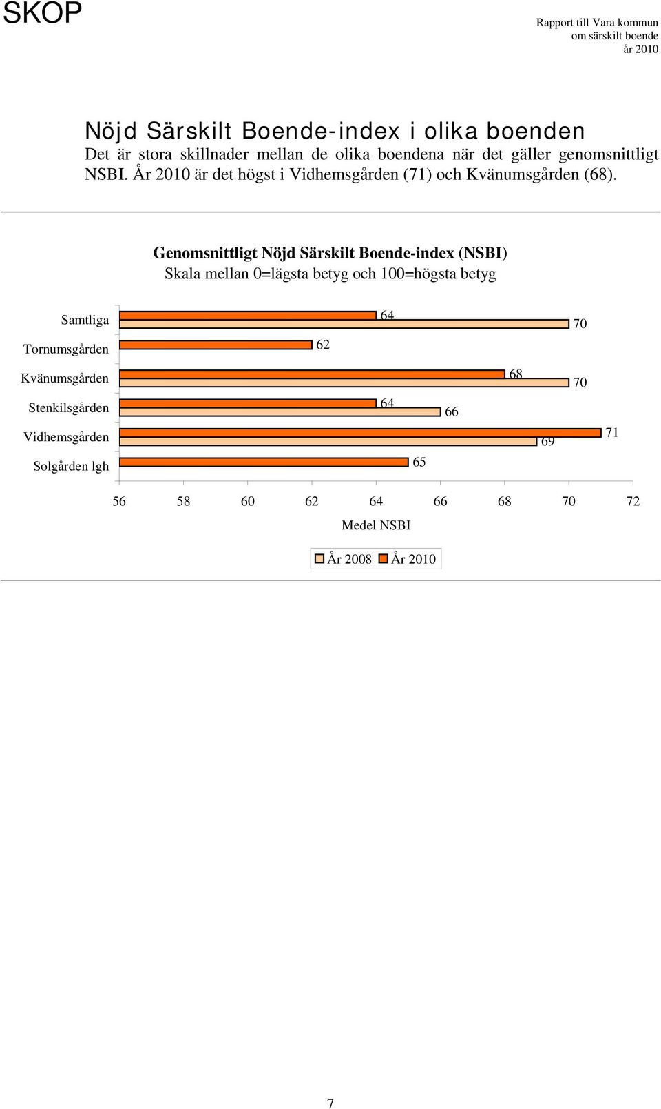 Genomsnittligt Nöjd Särskilt Boende-index (NSBI) Skala mellan 0=lägsta betyg och 100=högsta betyg Samtliga