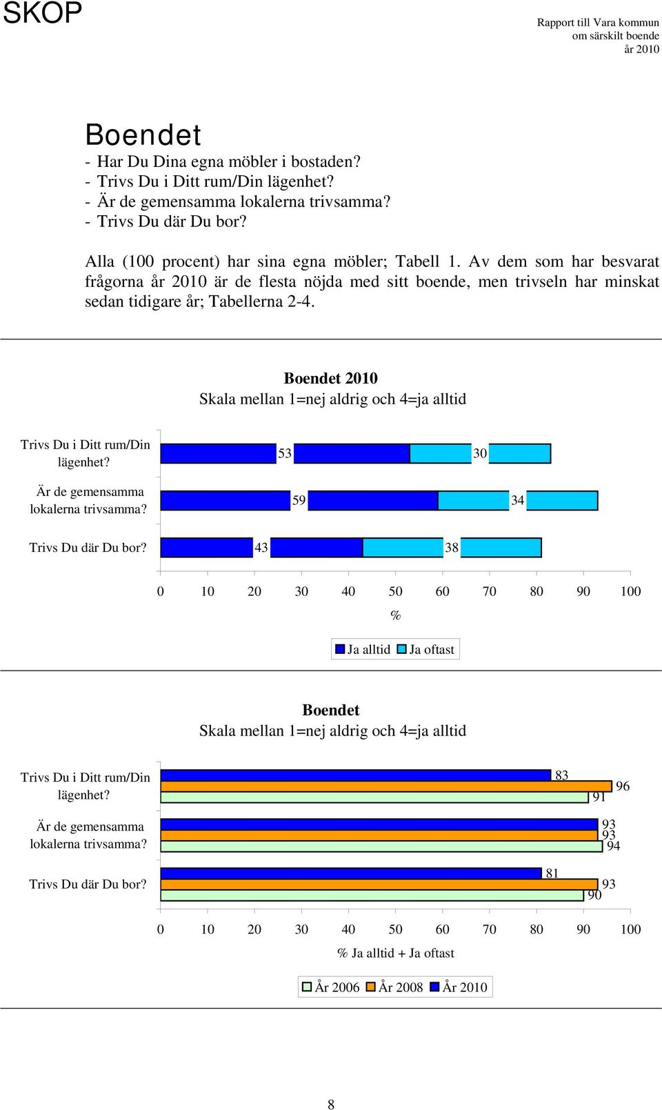 Boendet 2010 Trivs Du i Ditt rum/din lägenhet? 53 30 Är de gemensamma lokalerna trivsamma? 59 34 Trivs Du där Du bor?