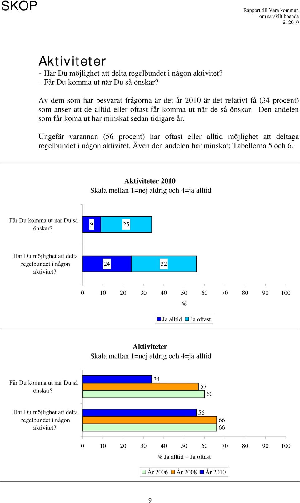 Ungefär varannan (56 procent) har oftast eller alltid möjlighet att deltaga regelbundet i någon aktivitet. Även den andelen har minskat; Tabellerna 5 och 6.