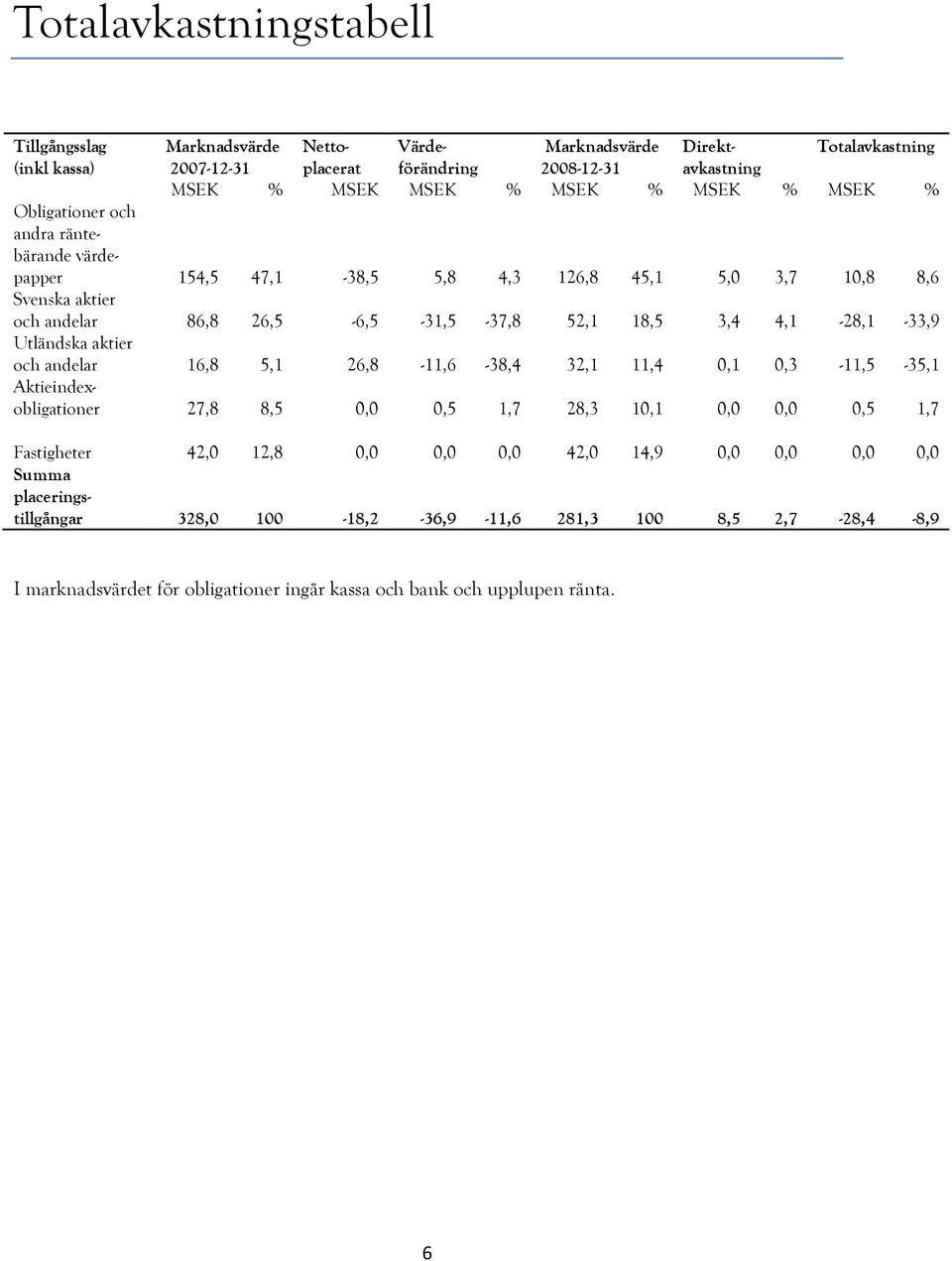 4,1-28,1-33,9 Utländska aktier och andelar 16,8 5,1 26,8-11,6-38,4 32,1 11,4 0,1 0,3-11,5-35,1 Aktieindexobligationer 27,8 8,5 0,0 0,5 1,7 28,3 10,1 0,0 0,0 0,5 1,7 Fastigheter 42,0 12,8