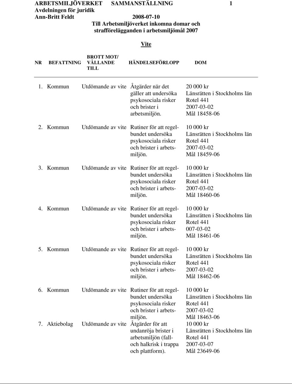 Kommun Utdömande av vite Rutiner för att regelbundet 5. Kommun Utdömande av vite Rutiner för att regelbundet 6.