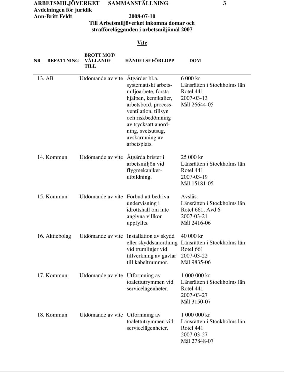 14. Kommun Utdömande av vite Åtgärda brister i arbetsmiljön vid flygmekanikerutbildning. 15. Kommun Utdömande av vite Förbud att bedriva undervisning i idrottshall om inte angivna villkor uppfyllts.