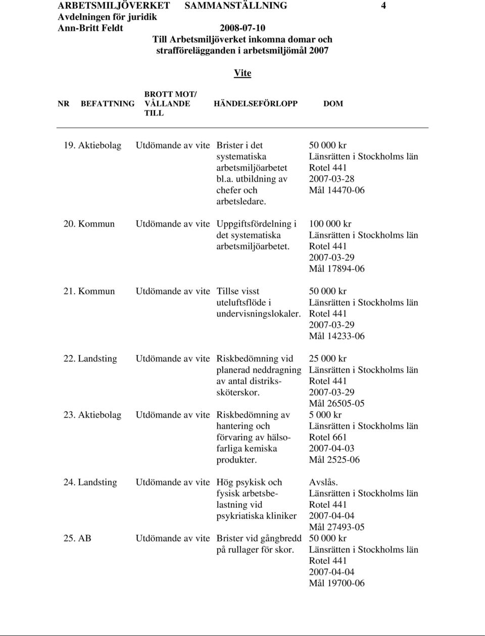 Landsting Utdömande av vite Riskbedömning vid planerad neddragning av antal distrikssköterskor. 23.