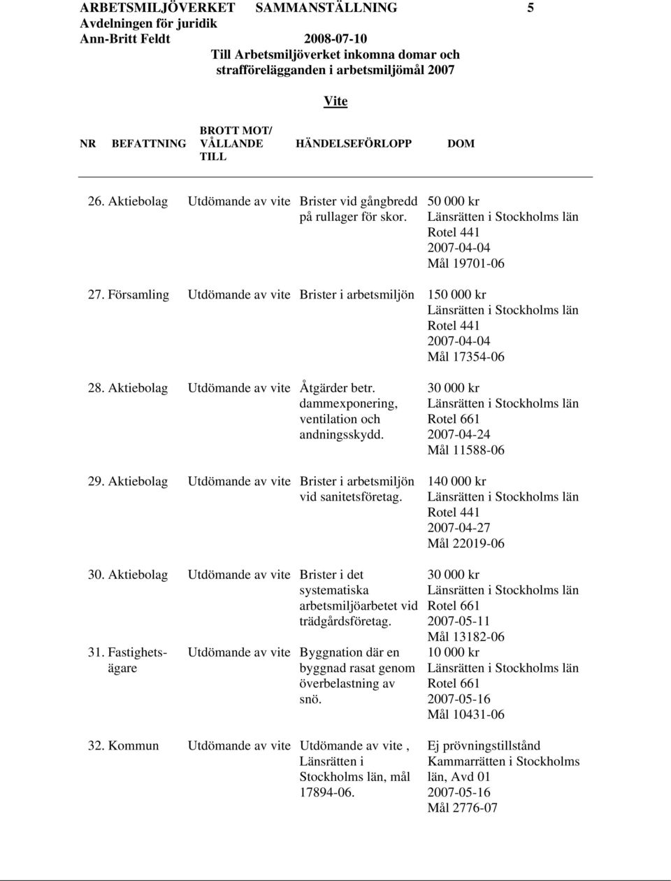 Aktiebolag Utdömande av vite Brister i arbetsmiljön vid sanitetsföretag. 30. Aktiebolag Utdömande av vite Brister i det systematiska arbetsmiljöarbetet vid trädgårdsföretag. 31.