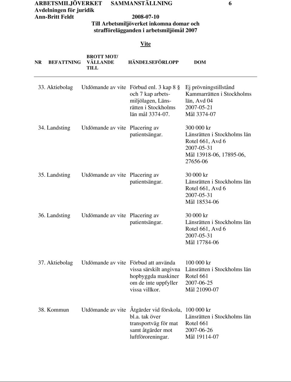 36. Landsting Utdömande av vite Placering av patientsängar.