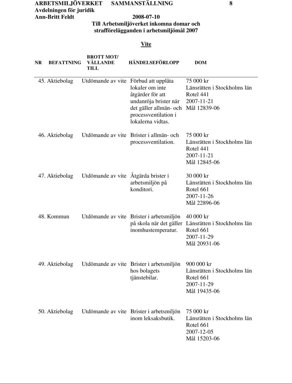 Aktiebolag Utdömande av vite Brister i allmän- och processventilation. 47. Aktiebolag Utdömande av vite Åtgärda brister i arbetsmiljön på konditori.