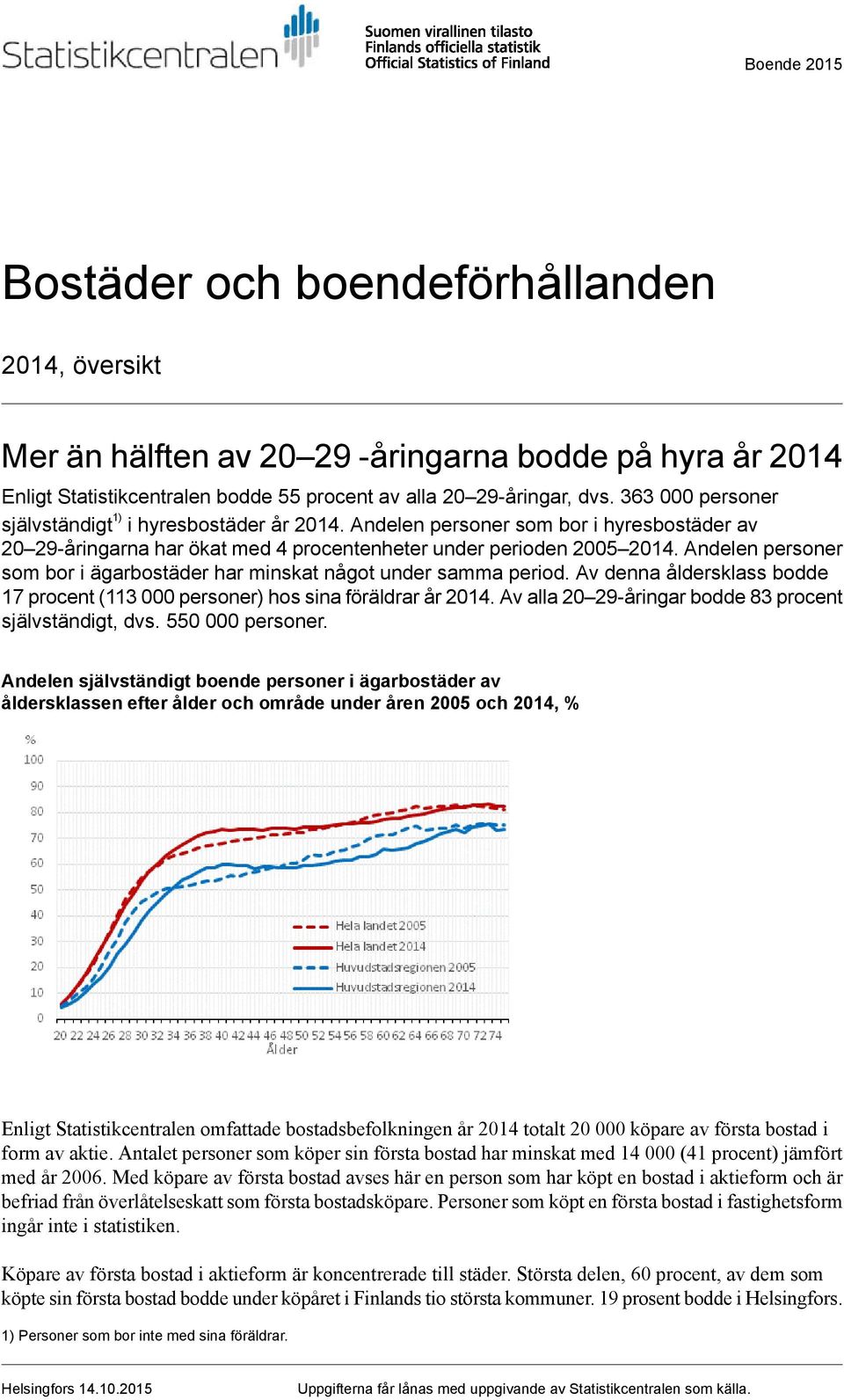 Andelen personer som bor i ägarbostäder har minskat något under samma period. Av denna åldersklass bodde 17 procent (11 000 personer) hos sina föräldrar år.