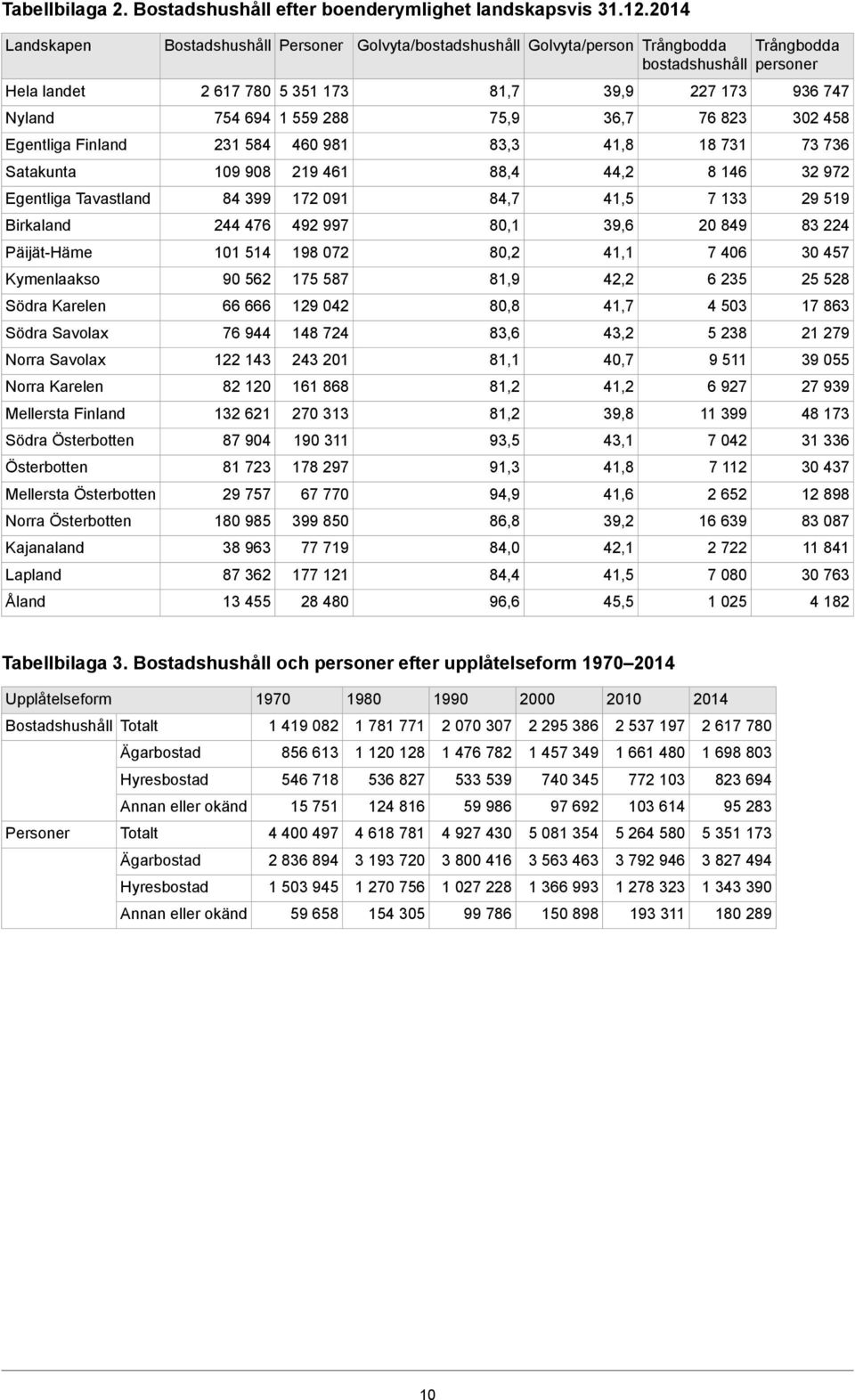 Österbotten Österbotten Mellersta Österbotten Norra Österbotten Kajanaland Lapland Åland Bostadshushåll 2 617 780 75 69 21 58 109 908 8 99 2 76 101 51 90 562 66 666 76 9 122 1 82 120 12 621 87 90 81