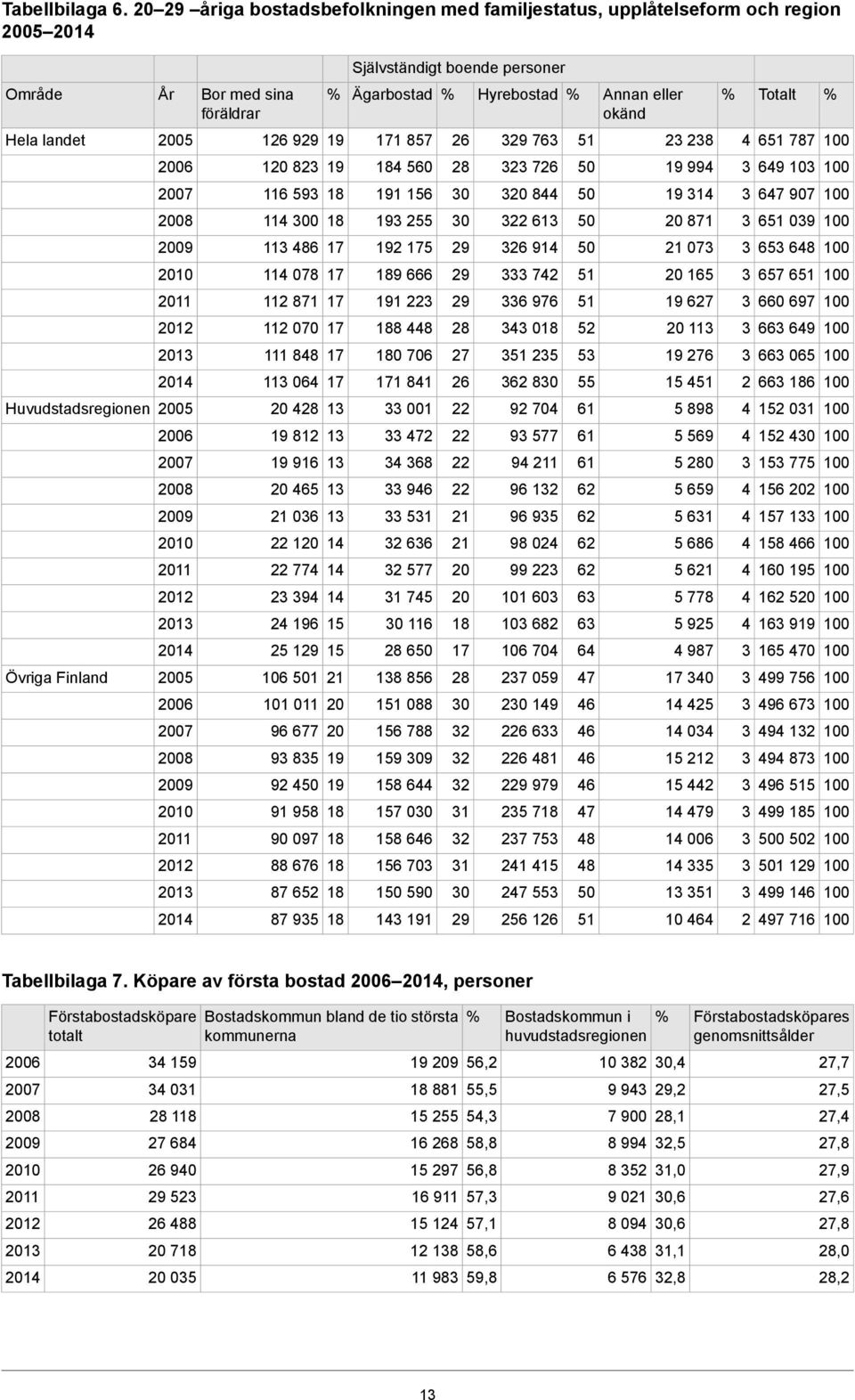 landet 2005 126 929 19 171 857 26 29 76 51 2 28 651 787 2006 120 82 19 560 28 2 726 50 19 99 69 10 2007 116 59 191 156 0 20 8 50 19 1 67 907 2008 11 00 19 255 0 22 61 50 20 871 651 09 2009 11 86 17