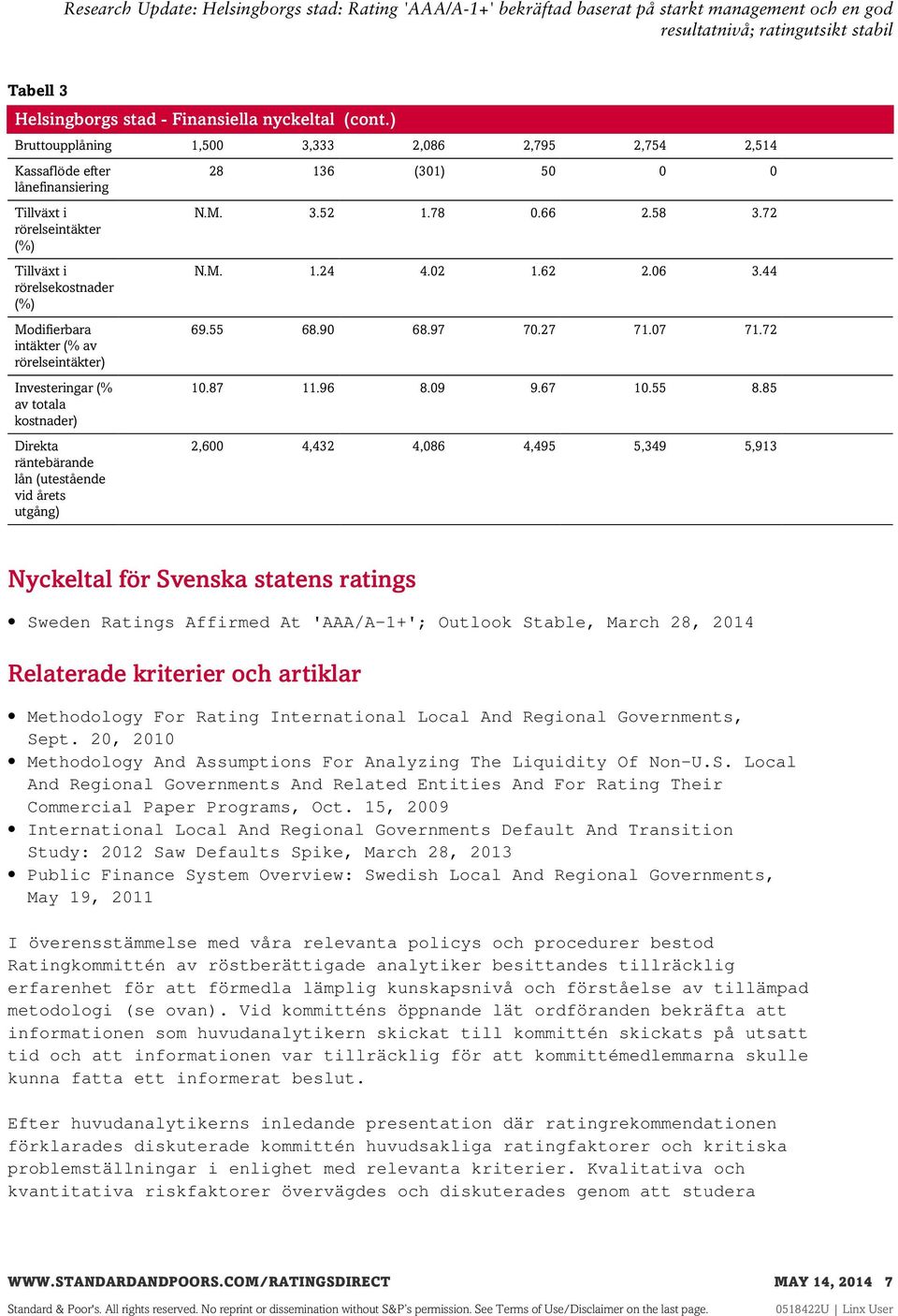 totala kostnader) Direkta räntebärande lån (utestående vid årets utgång) 28 136 (301) 50 0 0 N.M. 3.52 1.78 0.66 2.58 3.72 N.M. 1.24 4.02 1.62 2.06 3.44 69.55 68.90 68.97 70.27 71.07 71.72 10.87 11.