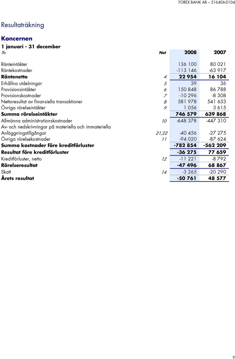639 868 Allmänna administrationskostnader 10-648 378-447 310 Av- och nedskrivningar på materiella och immateriella Anläggningstillgångar 21,22-40 456-27 275 Övriga rörelsekostnader 11-94 020-87 624
