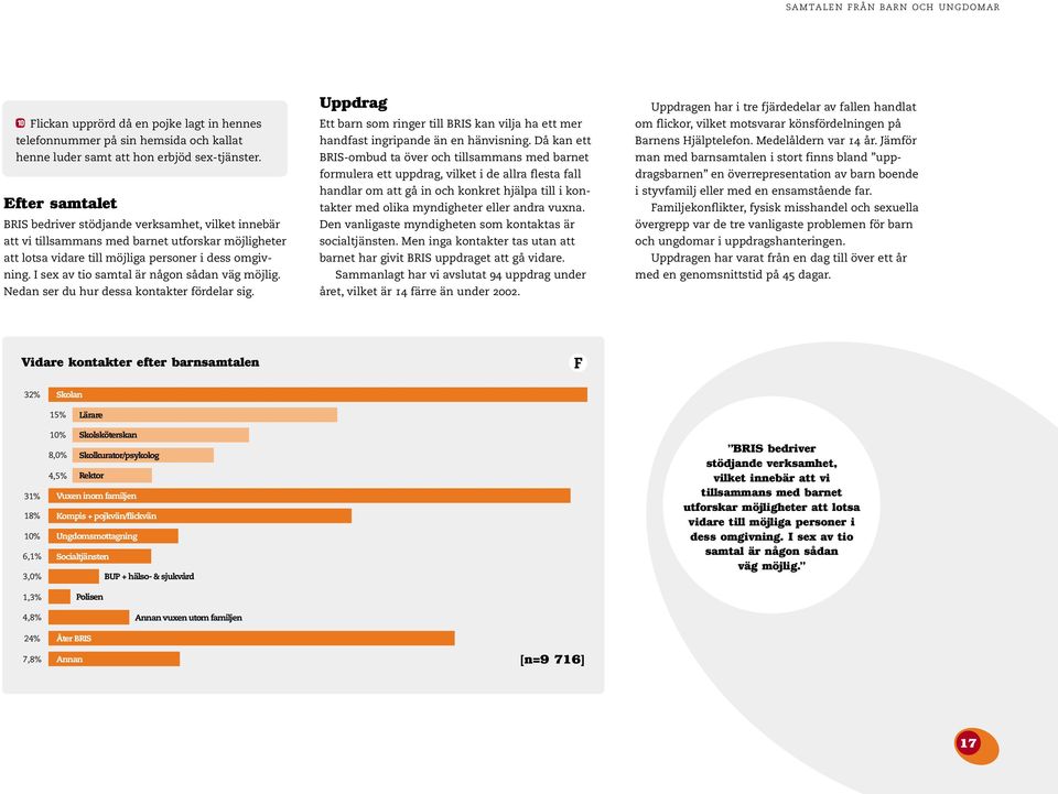 I sex av tio samtal är någon sådan väg möjlig. Nedan ser du hur dessa kontakter fördelar sig. Uppdrag Ett barn som ringer till BRIS kan vilja ha ett mer handfast ingripande än en hänvisning.