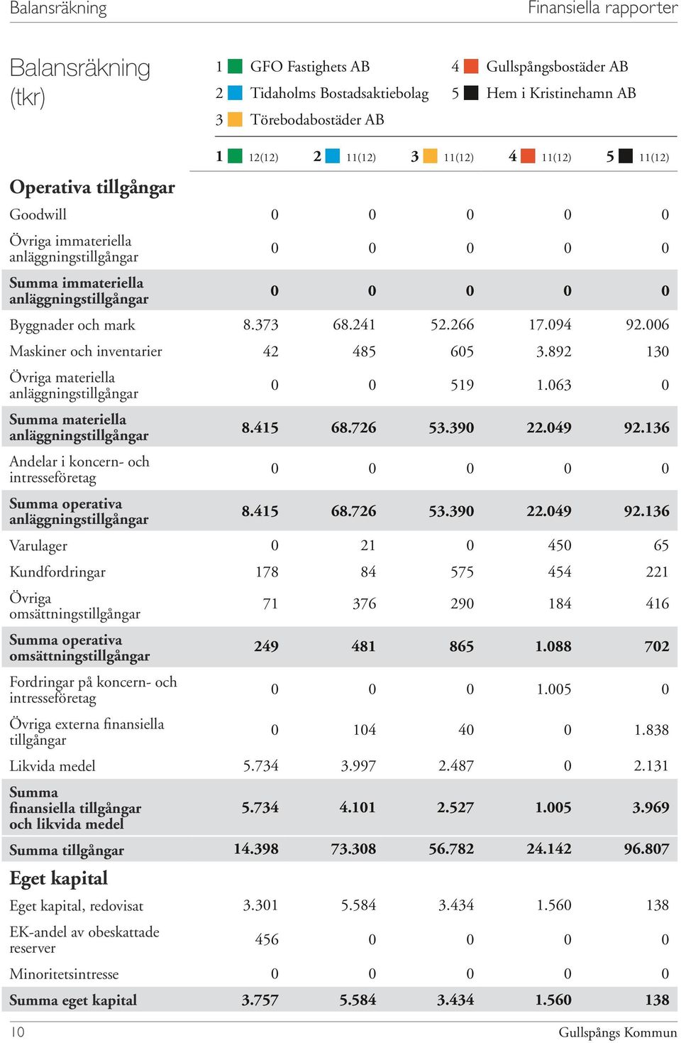 anläggningstillgångar Andelar i koncern- och intresseföretag Summa operativa anläggningstillgångar Varulager Kundfordringar Övriga omsättningstillgångar Summa operativa omsättningstillgångar