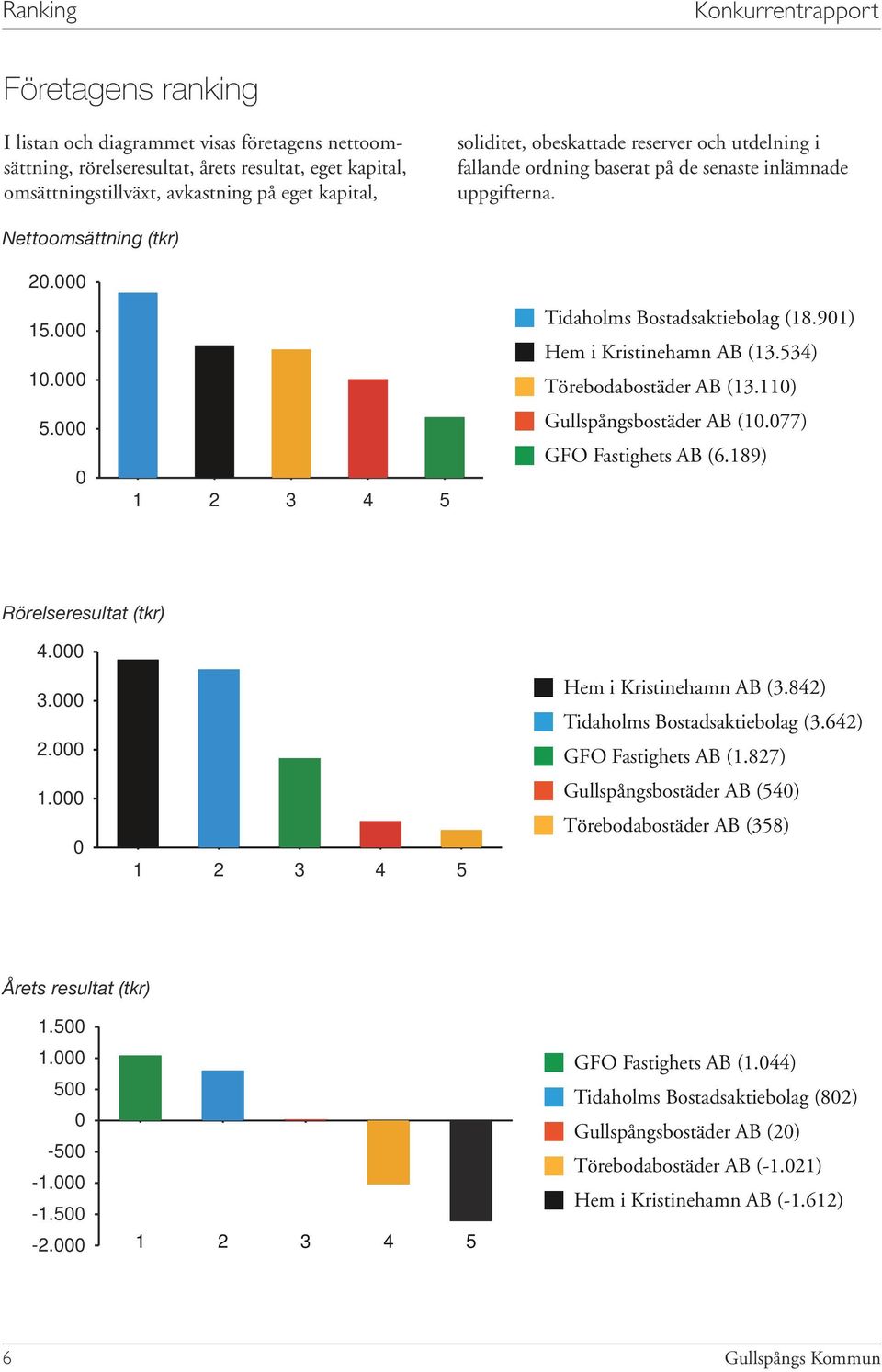 ). Gullspångsbostäder AB (.77) GFO Fastighets AB (6.89) Rörelseresultat (tkr).. Hem i Kristinehamn AB (.8) Tidaholms Bostadsaktiebolag (.6). GFO Fastighets AB (.87).