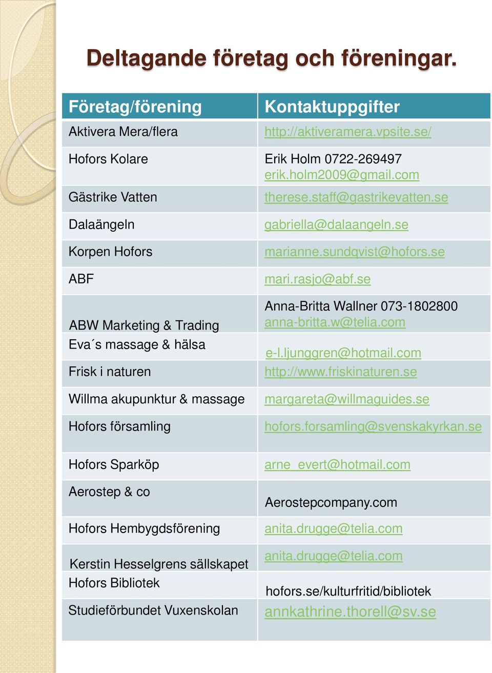 se marianne.sundqvist@hofors.se mari.rasjo@abf.se Anna-Britta Wallner 073-1802800 anna-britta.w@telia.com e-l.ljunggren@hotmail.com http://www.friskinaturen.se margareta@willmaguides.se hofors.