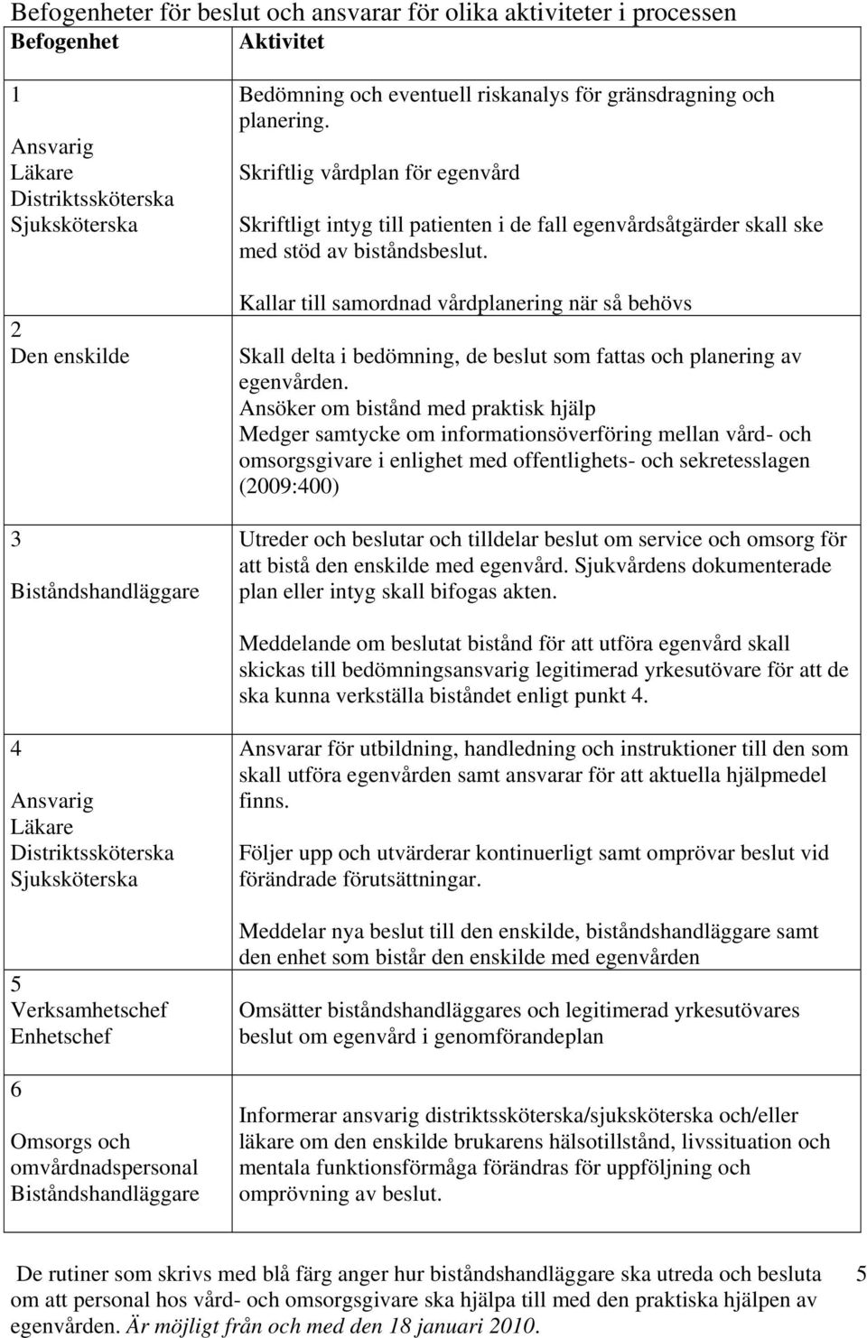 Kallar till samordnad vårdplanering när så behövs Skall delta i bedömning, de beslut som fattas och planering av egenvården.