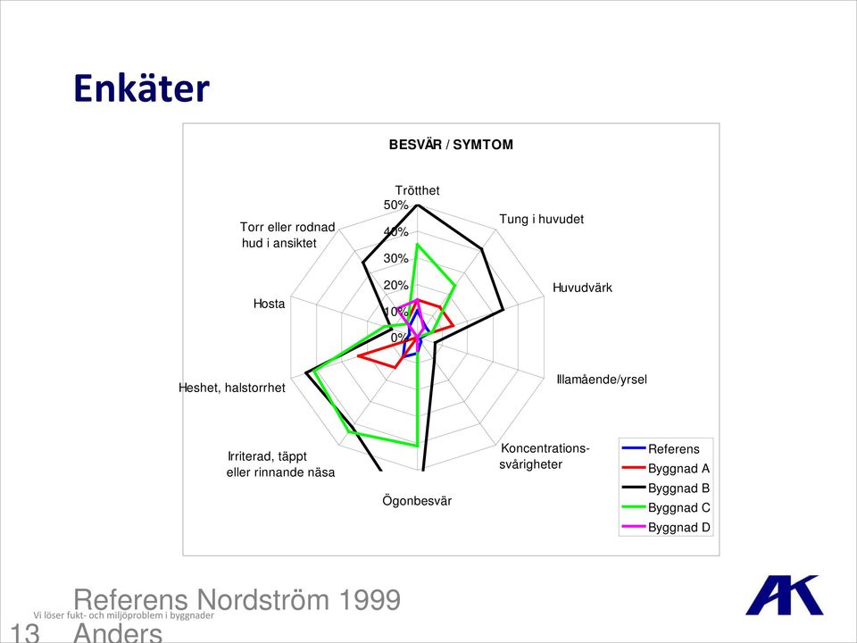 Illamående/yrsel Irriterad, täppt eller rinnande näsa Ögonbesvär