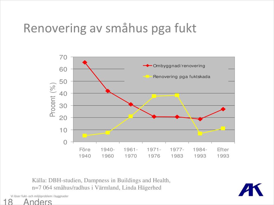 1961-1970 1971-1976 1977-1983 1984-1993 Efter 1993 Källa: DBH-studien,