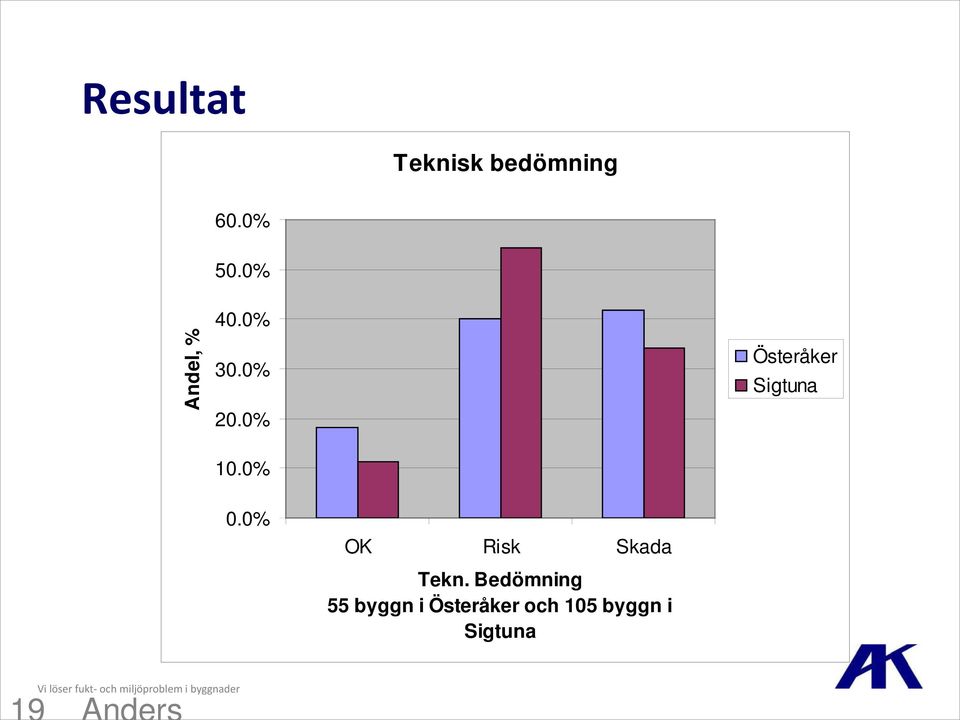 0% Österåker Sigtuna 0.