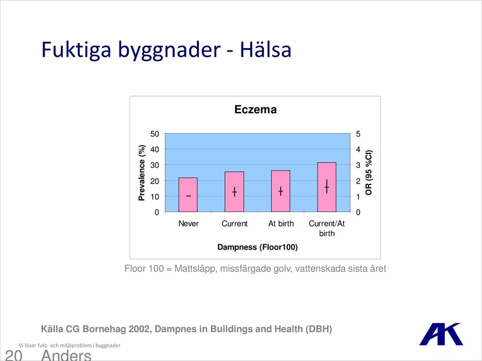 (Floor100) 0 Floor 100 = Mattsläpp, missfärgade golv, vattenskada