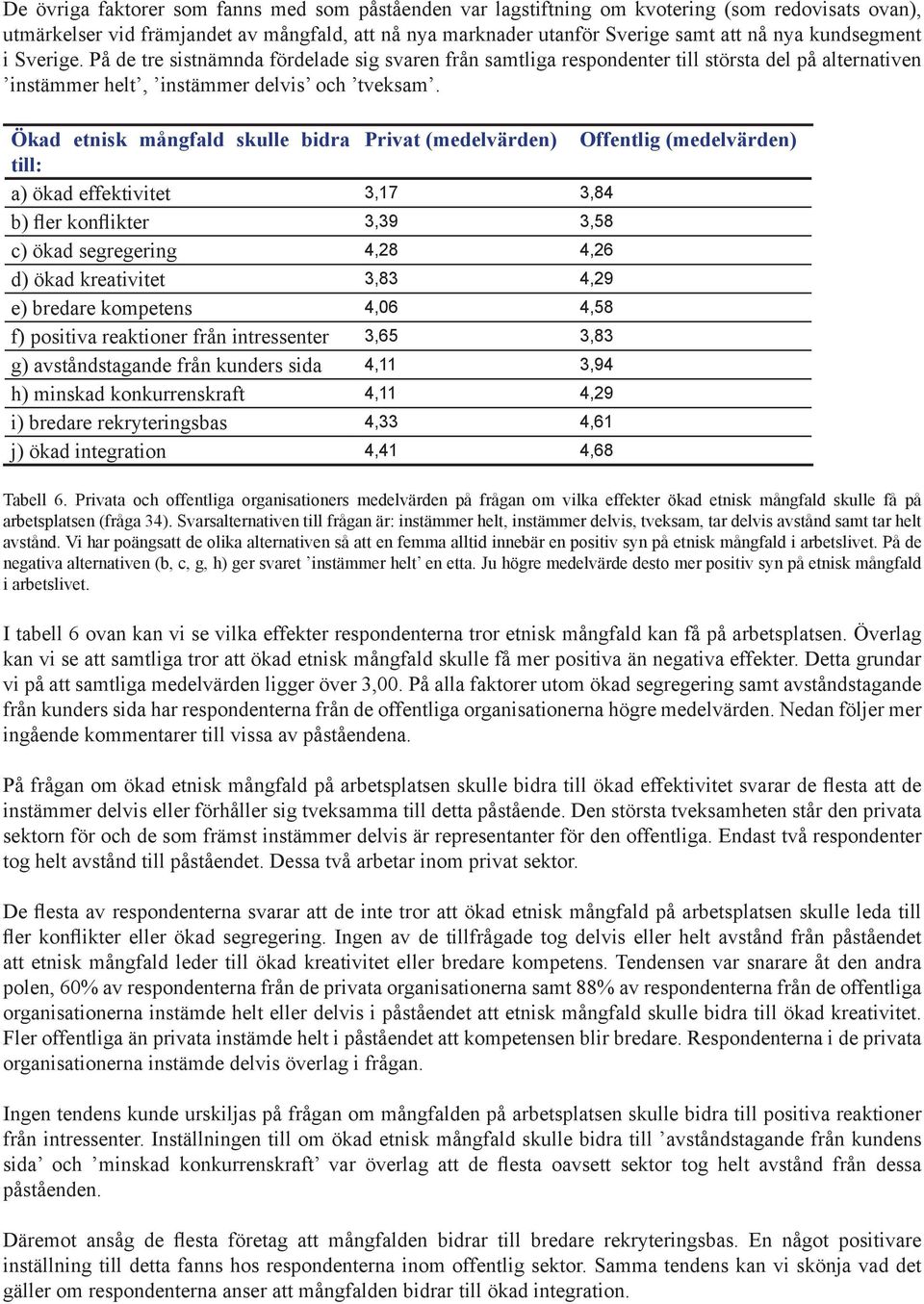 Ökad etnisk mångfald skulle bida Pivat (medelväden) Offentlig (medelväden) till: a) ökad effektivitet 3,17 3,84 b) fle konflikte 3,39 3,58 c) ökad segegeing 4,28 4,26 d) ökad keativitet 3,83 4,29 e)