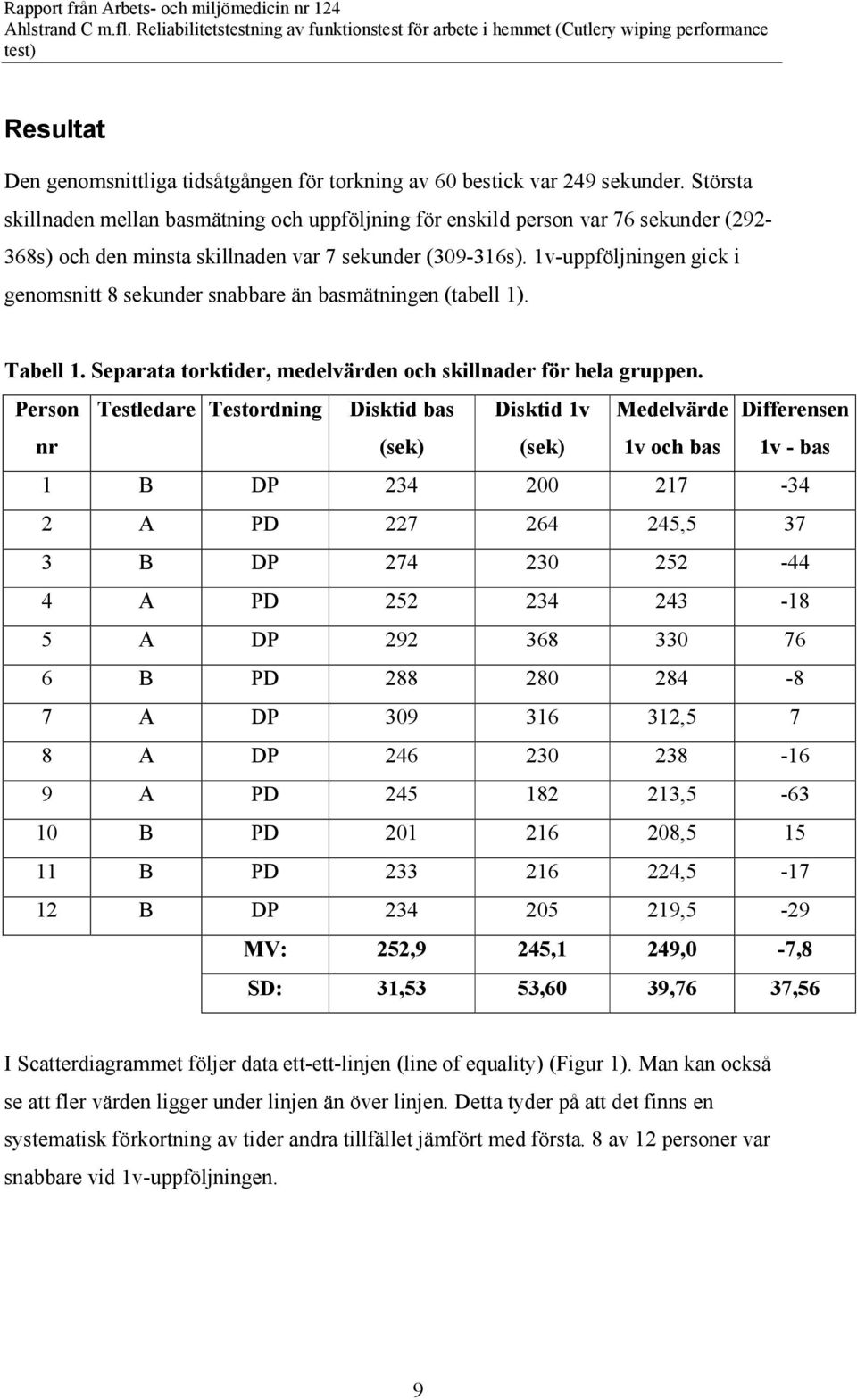 1v-uppföljningen gick i genomsnitt 8 sekunder snabbare än basmätningen (tabell 1). Tabell 1. Separata torktider, medelvärden och skillnader för hela gruppen.