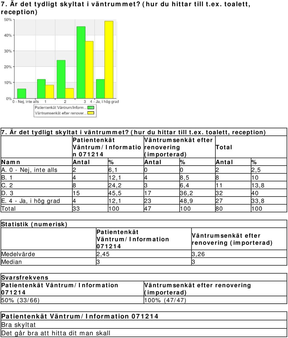 4 - Ja, i hög grad 4 12,1 23 48,9 27 33,8 33 100 47 100 80 100 Statistik (numerisk) Patientenkät Väntrum/Information Medelvärde 2,45