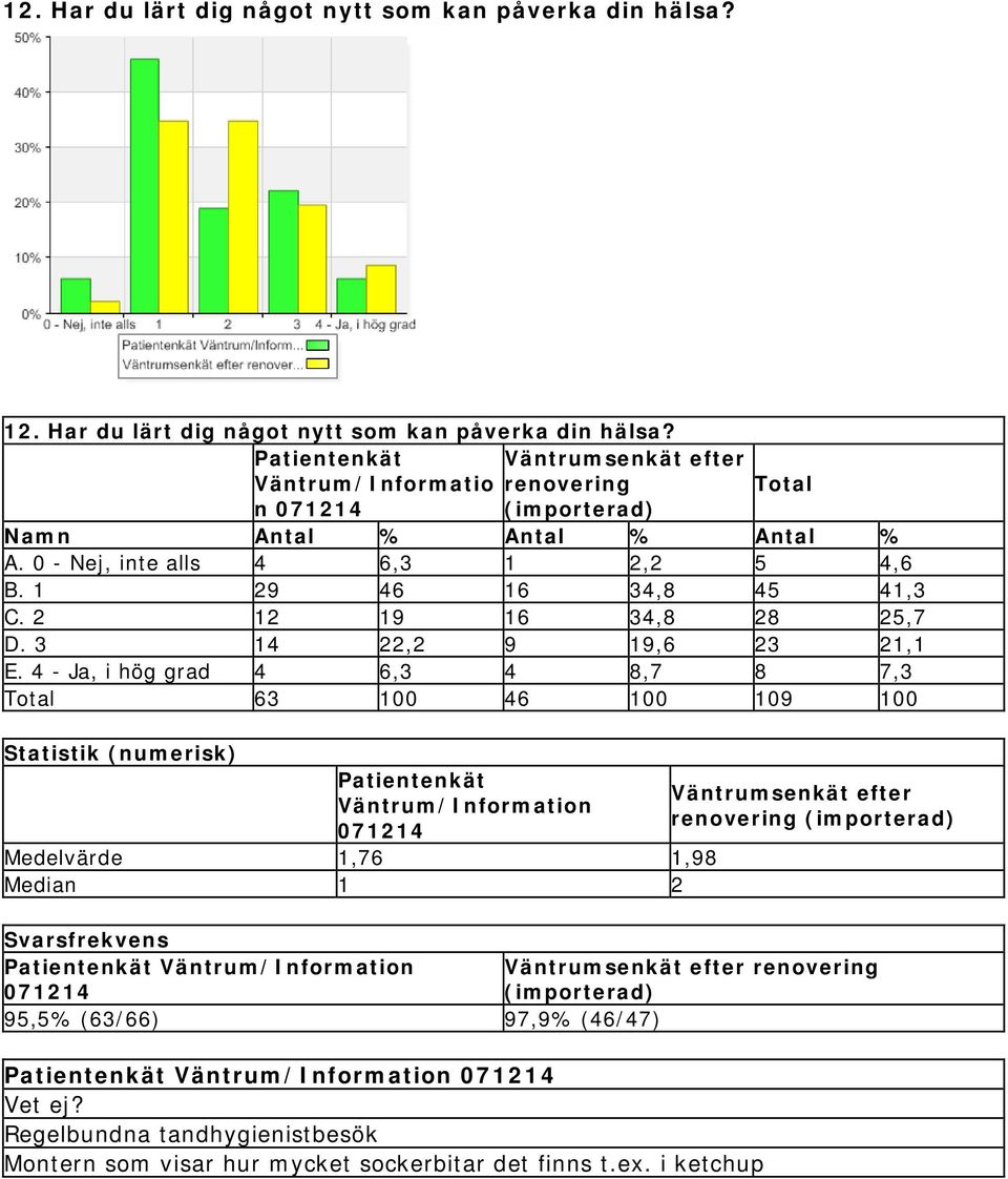 4 - Ja, i hög grad 4 6,3 4 8,7 8 7,3 63 100 46 100 109 100 Statistik (numerisk) Patientenkät Väntrum/Information Medelvärde 1,76 1,98