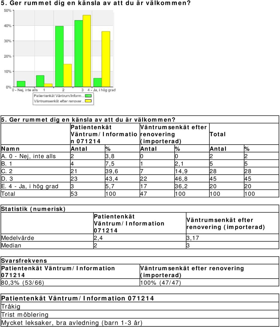 4 - Ja, i hög grad 3 5,7 17 36,2 20 20 53 100 47 100 100 100 Statistik (numerisk) Patientenkät Väntrum/Information