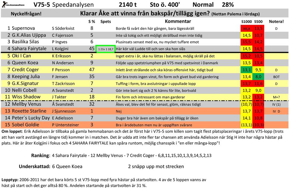 Alias Ujippa C Fajersson 5 Inte så tokig och ett möjligt skrällbud men inte tidig 14,5 10,7 3 Basilika Silas P Ingves 6 Plusinsats senast med xx, nu mycket tuffare emot 15,5 14,2 4 Sahara Fairytale L