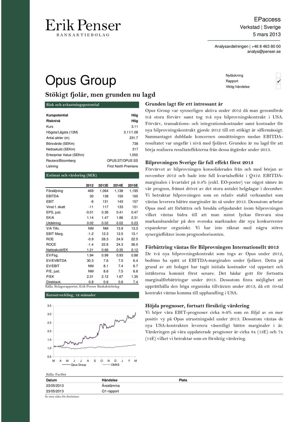 ST/OPUS SS First North Premiere 1 13E 1E 1E Försäljning 9 1, 1,13 1,19 EBITDA 3 13 1 1 EBIT - 131 13 17 Vinst f. skatt -11 117 133 11 EPS, just. -.1.3.1.7 EK/A 1.1 1.7 1..31 Utdelning....3 V/A Tillv.