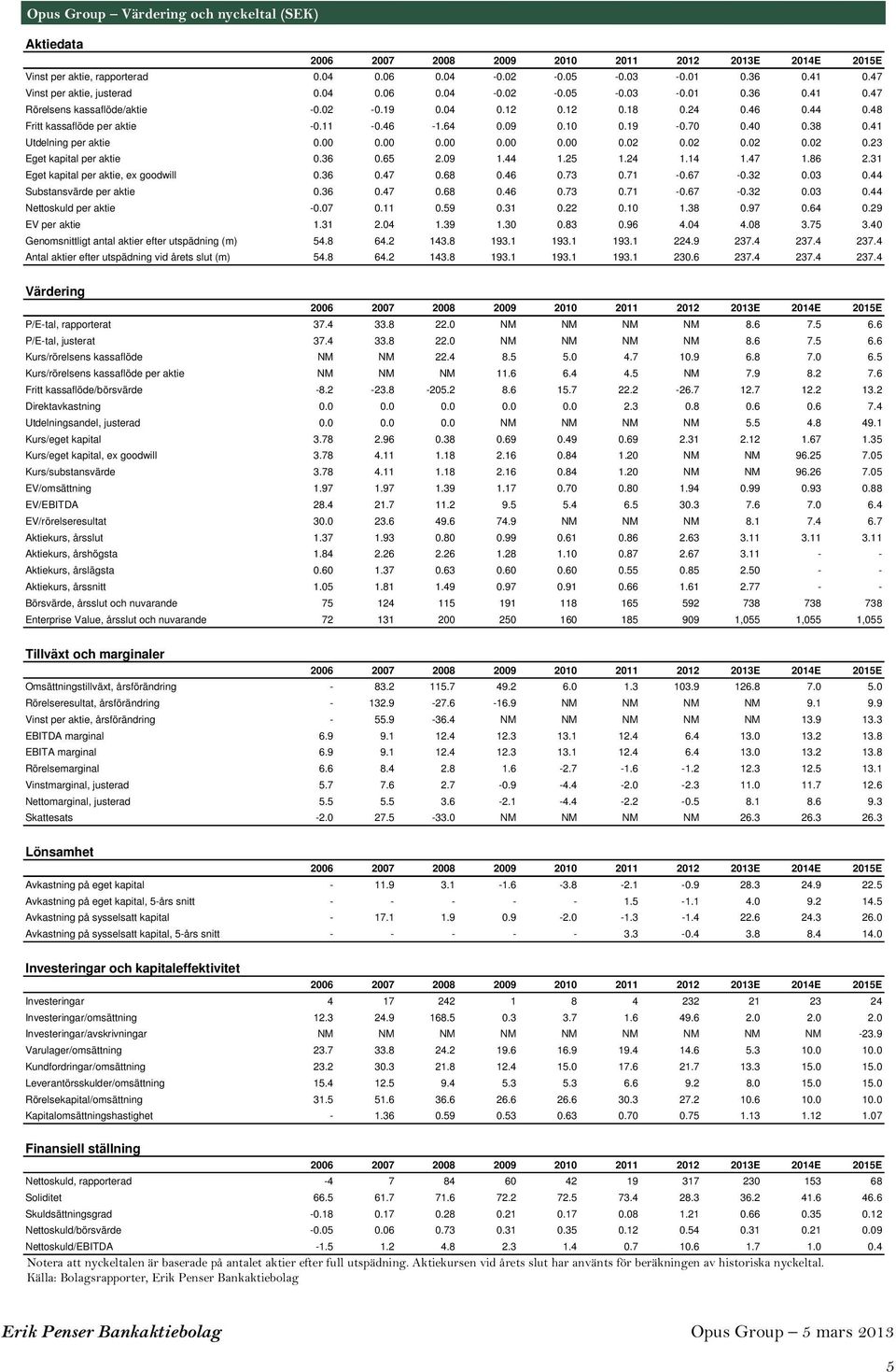 71 -.7 -.3.3. Substansvärde per aktie.3.7...73.71 -.7 -.3.3. Nettoskuld per aktie -.7.11.9.31..1 1.3.97..9 EV per aktie 1.31. 1.39 1.3.3.9.. 3.7 3. Genomsnittligt antal aktier efter utspädning (m).