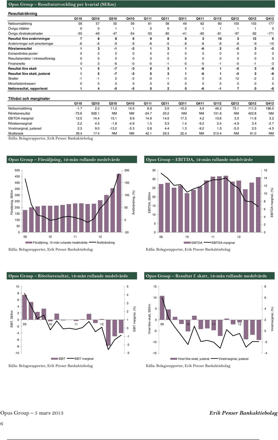 Resultatandelar i intresseföretag Finansnetto 3 - - - -1 - - -1 - -1-3 Resultat före skatt 1-7 -3 3 1-1 - 3 - Resultat före skatt, justerat 1-7 -3 3 1-1 - 3 - Skatter -1-1 - - -1 - -3 1 -