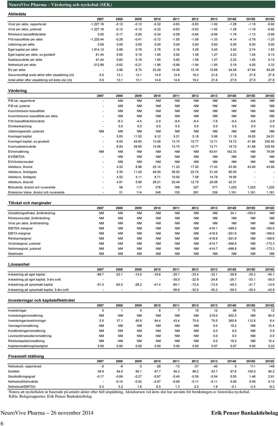 25 Utdelning per aktie.......... Eget kapital per aktie,84..89.78 2.76 2.6 3.29 3.45 3.92 2.74.83 Eget kapital per aktie, ex goodwill 6.44.65.8.85.82.58.27 2.23.5.3 Substansvärde per aktie 6.44.65.8.85.82.58.27 2.23.5.3 Nettoskuld per aktie -32.