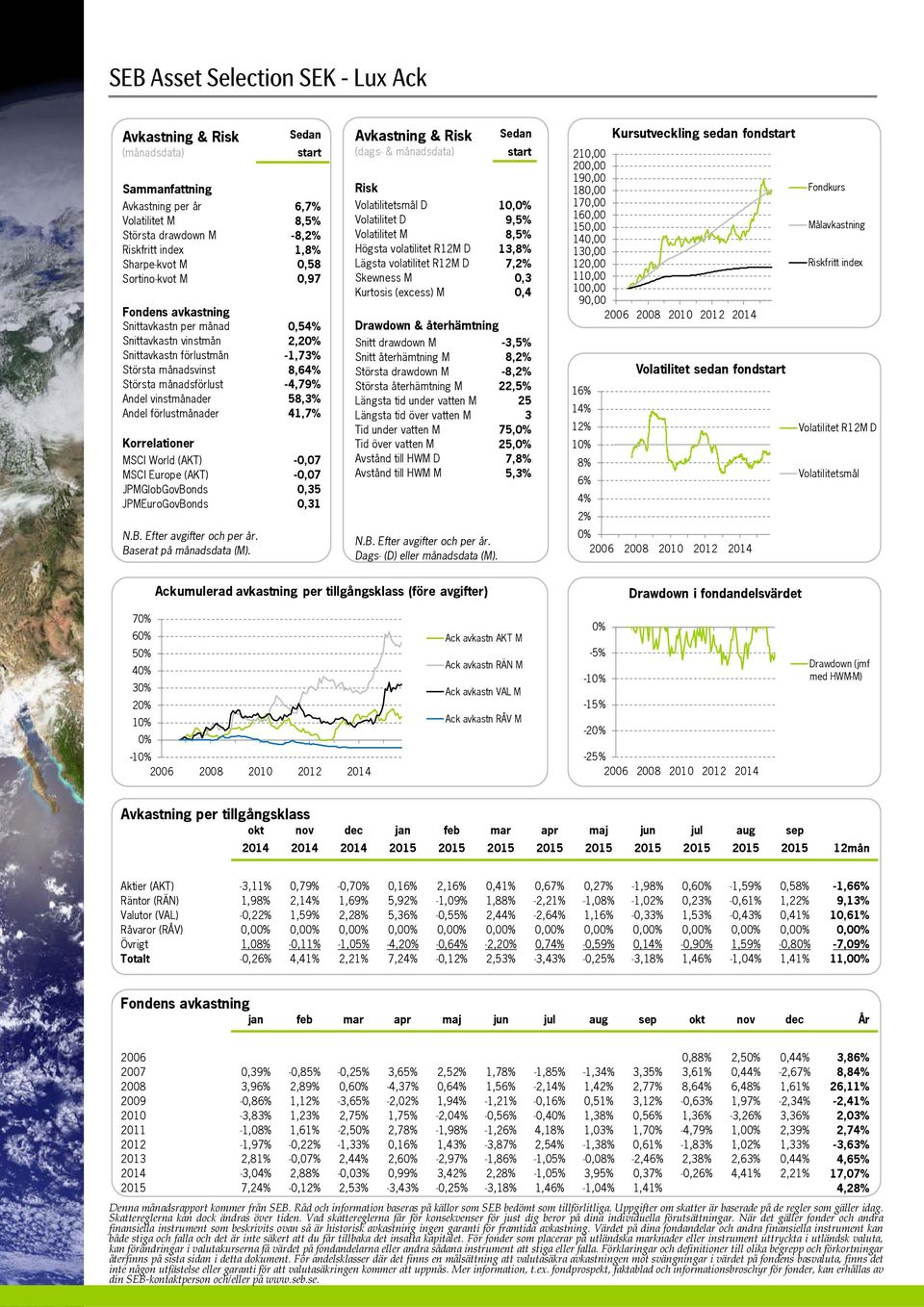 58,3% Andel förlustmånader 41,7% Korrelationer MSCI World (AKT) -0,07 MSCI Europe (AKT) -0,07 JPMGlobGovBonds 0,35 JPMEuroGovBonds 0,31 N.B. Efter avgifter och per år. Baserat på månadsdata (M).