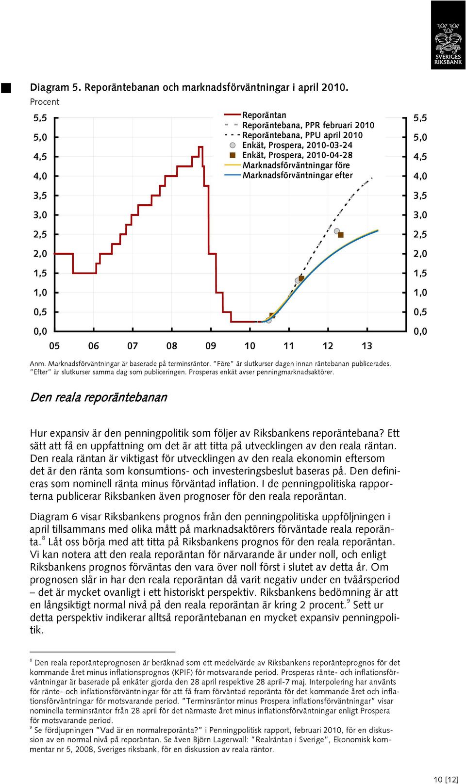 före Marknadsförväntningar efter 05 06 07 08 09 10 11 12 13 5,5 5,0 4,5 4,0 3,5 3,0 2,5 2,0 1,5 0,5 Anm. Marknadsförväntningar är baserade på terminsräntor.