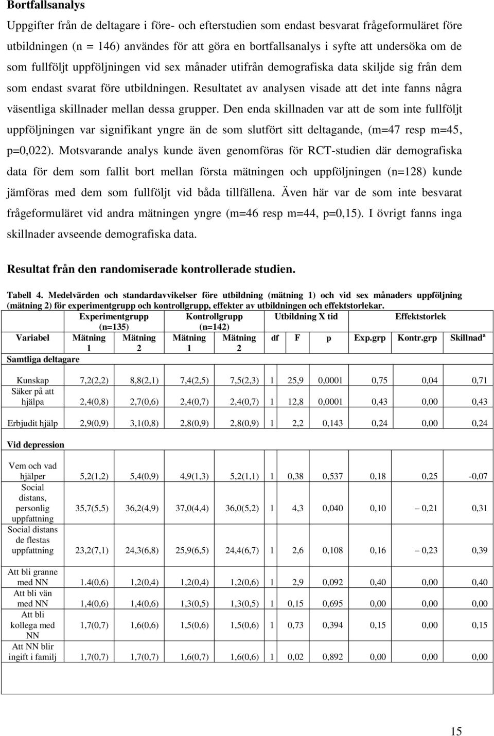 Resultatet av analysen visade att det inte fanns några väsentliga skillnader mellan dessa grupper.