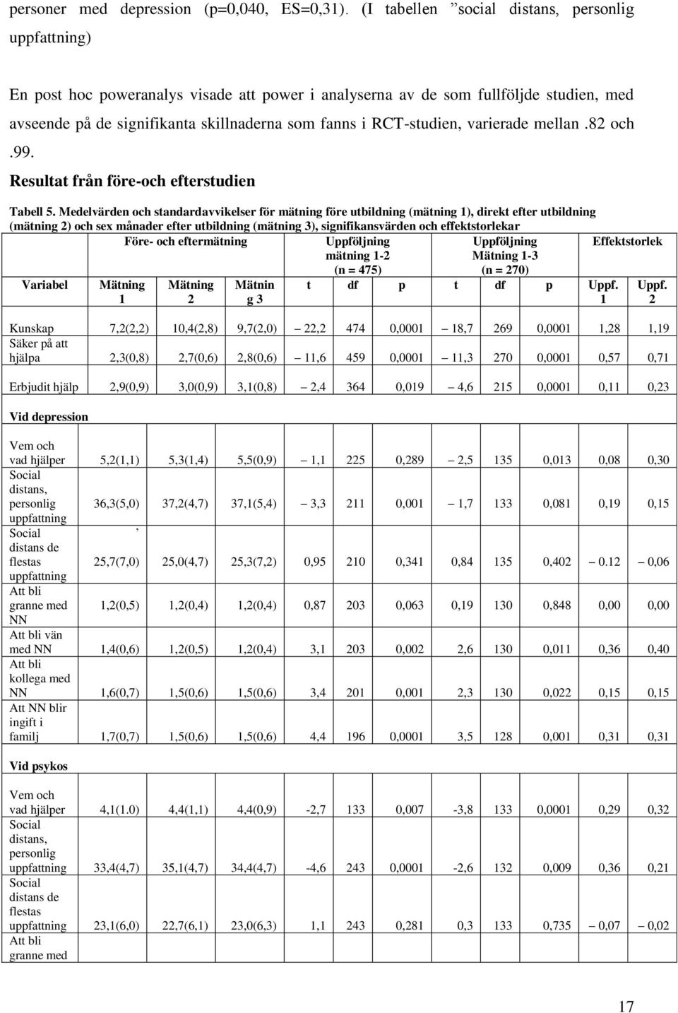 RCT-studien, varierade mellan.82 och.99. Resultat från före-och efterstudien Tabell 5.