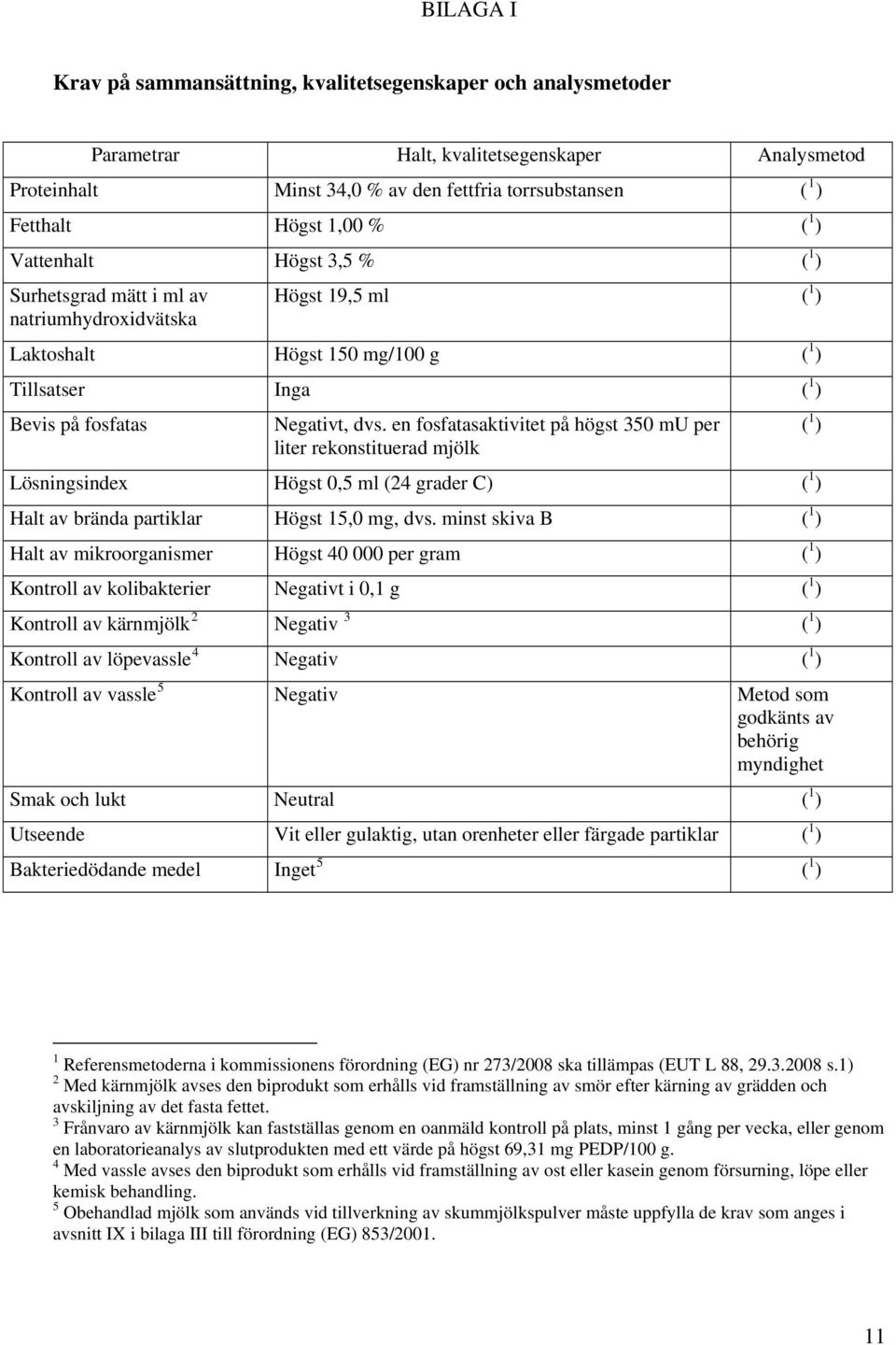 en fosfatasaktivitet på högst 350 mu per liter rekonstituerad mjölk Lösningsindex Högst 0,5 ml (24 grader C) ( 1 ) Halt av brända partiklar Högst 15,0 mg, dvs.