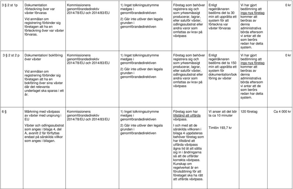 3 2 st 2 p Dokumentation/ bokföring över växter Vid anmälan om registrering förbinder sig företagen att ha en bokföring över sina växter där det relevanta underlaget ska sparas i ett år.