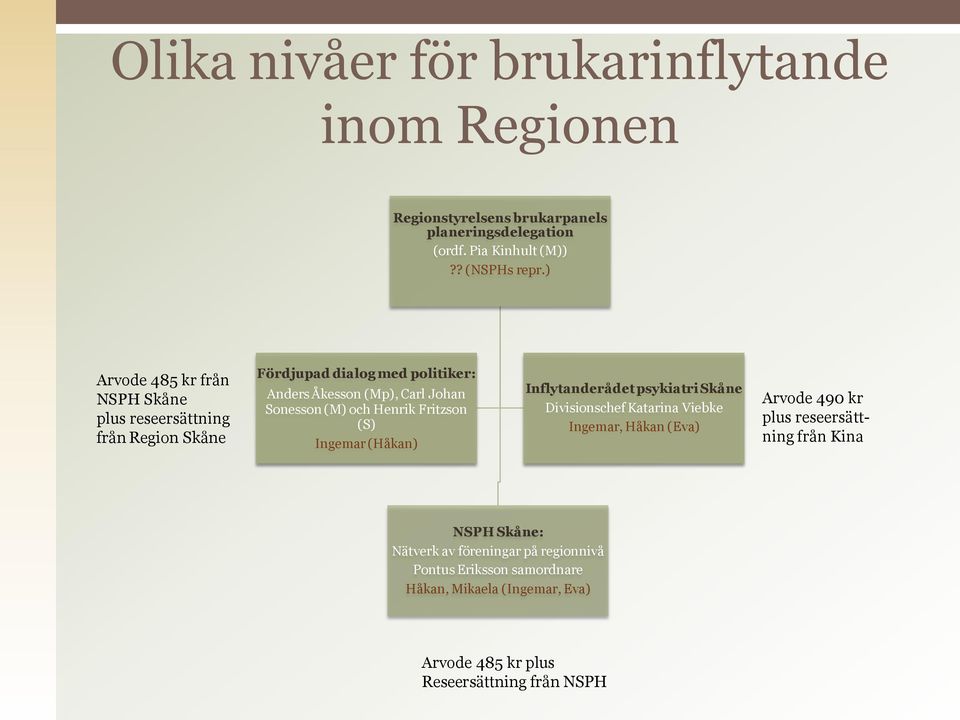 och Henrik Fritzson (S) Ingemar (Håkan) Inflytanderådet psykiatri Skåne Divisionschef Katarina Viebke Ingemar, Håkan (Eva) Arvode 490 kr plus