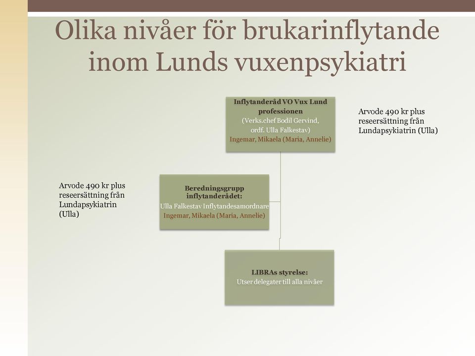Ulla Falkestav) Ingemar, Mikaela (Maria, Annelie) Arvode 490 kr plus reseersättning från Lundapsykiatrin (Ulla)