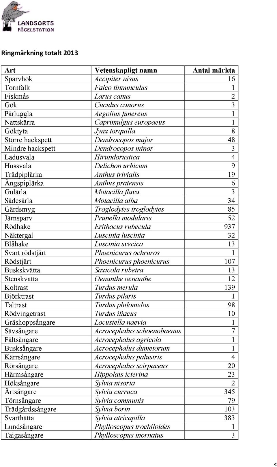 Trädpiplärka Anthus trivialis 19 Ängspiplärka Anthus pratensis 6 Gulärla Motacilla flava 3 Sädesärla Motacilla alba 34 Gärdsmyg Troglodytes troglodytes 85 Järnsparv Prunella modularis 52 Rödhake