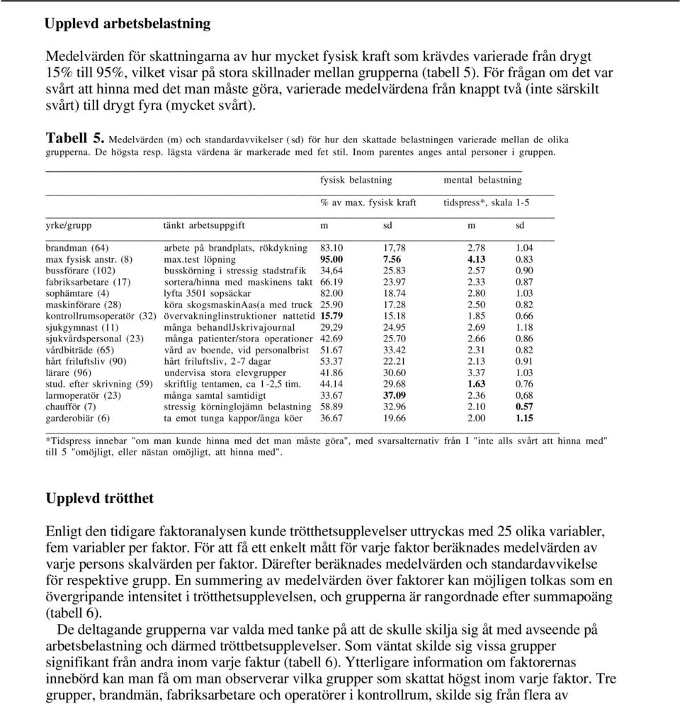 Medelvärden (m) och standardavvikelser (sd) för hur den skattade belastningen varierade mellan de olika grupperna. De högsta resp. lägsta värdena är markerade med fet stil.
