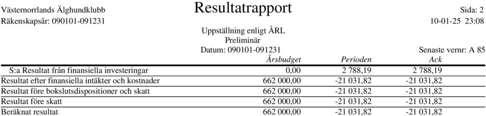 788,19 2 788,19 Resultat efter finansiella intäkter och kostnader 662 000,00-21 031,82-21 031,82 Resultat före