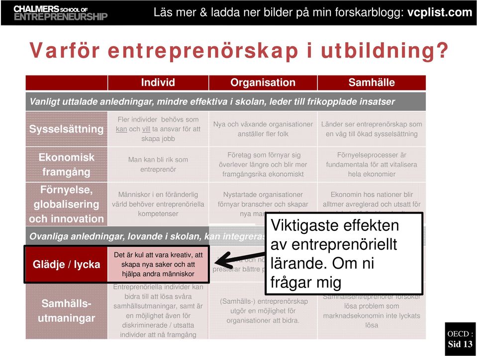 jobb Nya och växande organisationer anställer fler folk Länder ser entreprenörskap som en väg till ökad sysselsättning Ekonomisk framgång Förnyelse, globalisering och innovation Man kan bli rik som