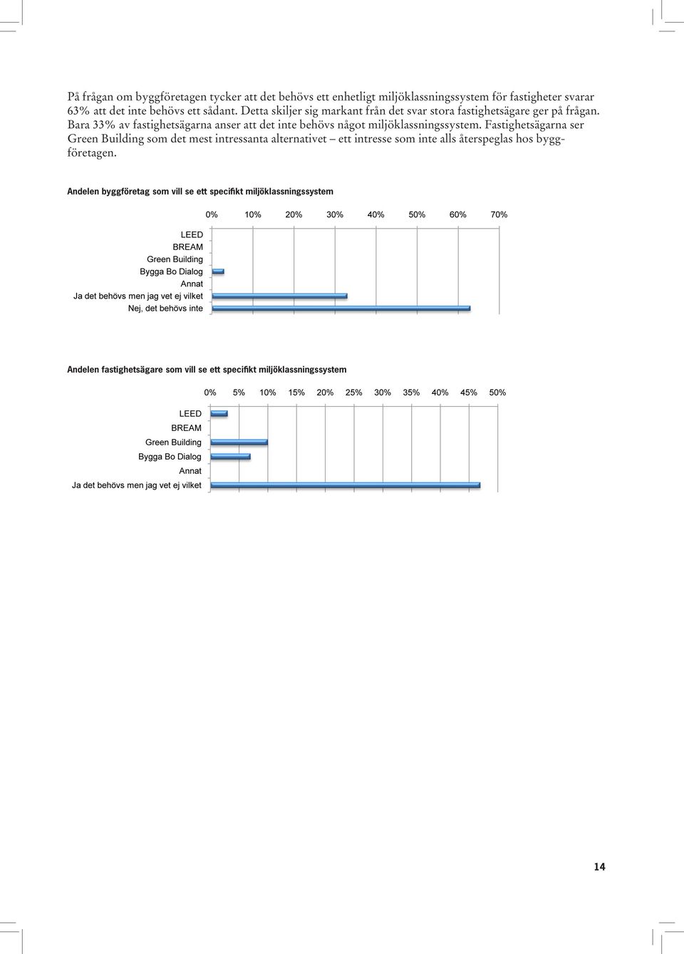 Bara 33% av fastighetsägarna anser att det inte behövs något miljöklassningssystem.